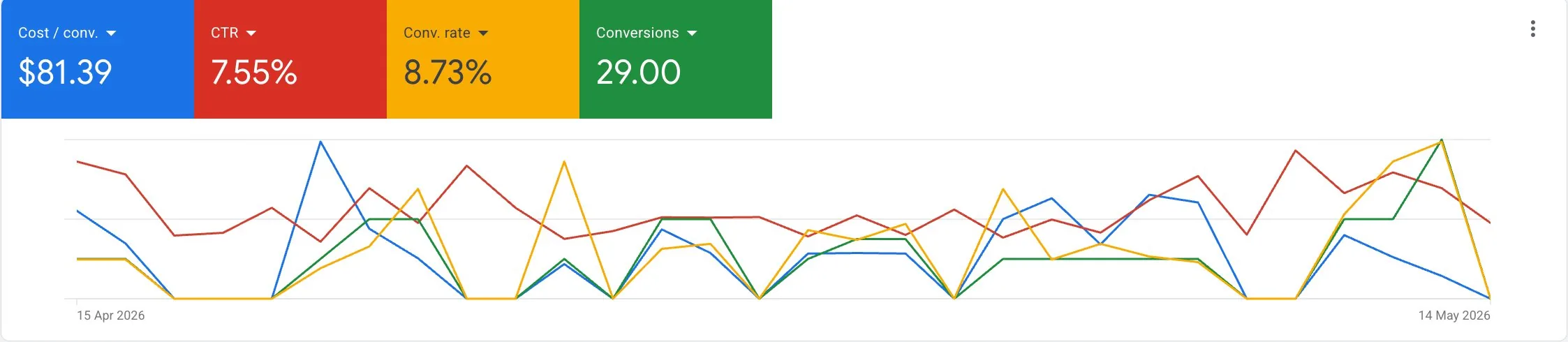 SQL results for health tech campaign